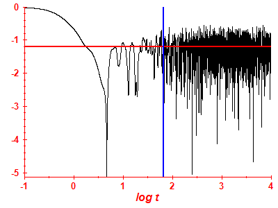 Survival probability log